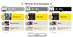 Dino Crisis ist laut Capcom Umfrage für viele das Lieblingsspiel (Bildquelle: Capcom)