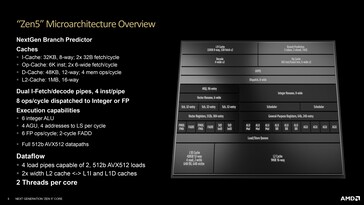 Überblick der Zen 5 Mikroarchitektur. (Quelle: AMD)