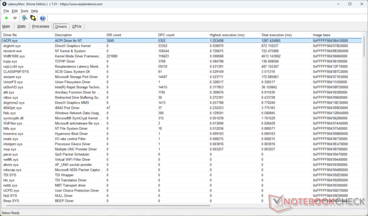 Der Treiber ACPI.sys hat die höchste Ausführungszeit.