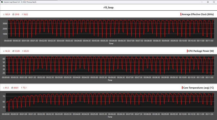 CPU-Metrik während der Cinebench-R15-Schleife