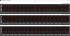 CPU-Metrik während der Cinebench-R15-Schleife