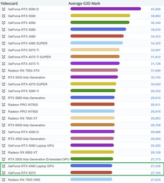 RTX 5070 in der Tabelle. (Bildquelle: PassMark)
