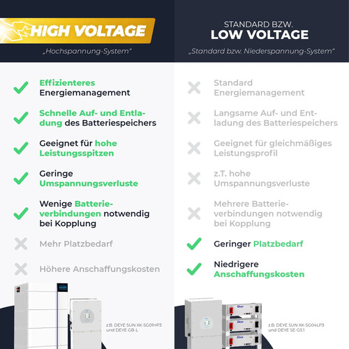 Hochvoltspeicher vs. Niedervoltspeicher (Bildquelle: Solarway)