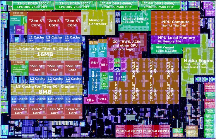 AMDs Strix Point ist beeindruckend, aber auch teurer. Mit Zen 5 und Zen 5C Kernen, einer leistungsstarken iGPU und einer NPU ist es jedoch ein sehr großer Chip. (Bildquelle: Nemez)