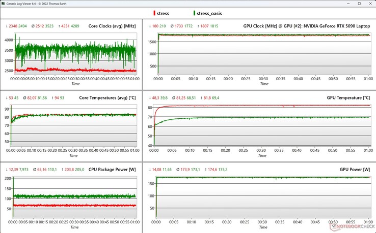 CPU/GPU-Daten Stresstest (Rot: Neo 16, Grün: Neo 16 mit Oasis)