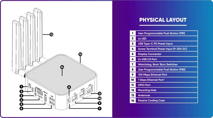 Die Anschlüsse sind deutlich auf die Nutzung in industriellen Kontexten ausgelegt (Bildquelle: Sixfab)