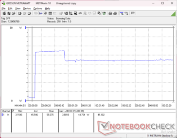 Der Verbrauch stieg beim Start von Prime95 auf 55 W an, bevor er etwa 40 Sekunden später auf 45 W fiel