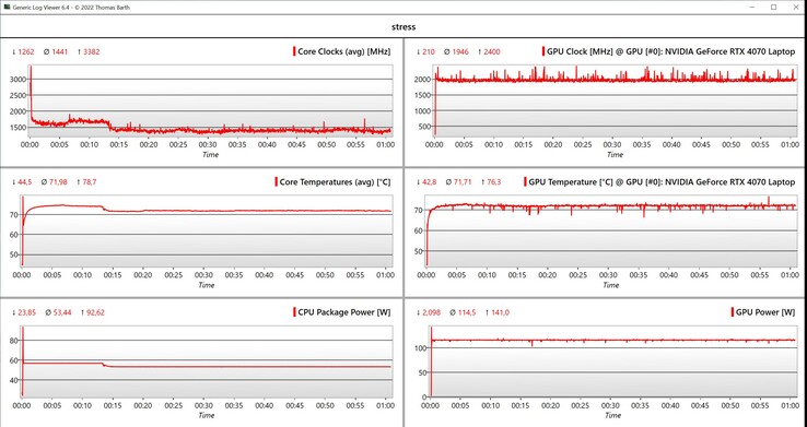 CPU/GPU-Daten Stresstest