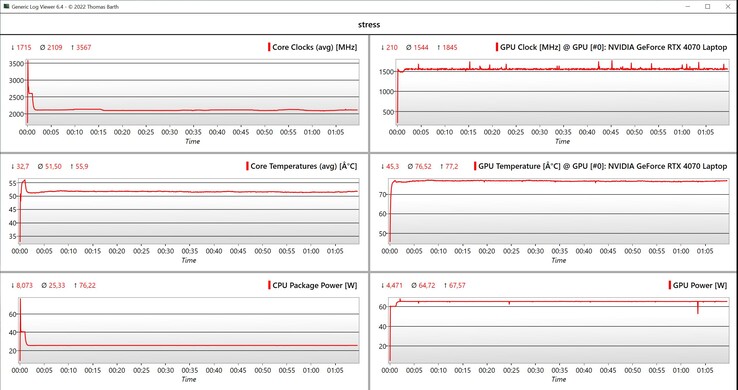 CPU/GPU-Daten Stresstest