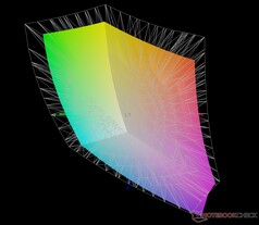 vs. Display P3: 76% Abdeckung