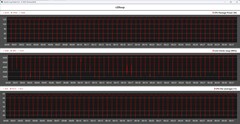 CPU-Metrik während der Cinebench-R20-Schleife