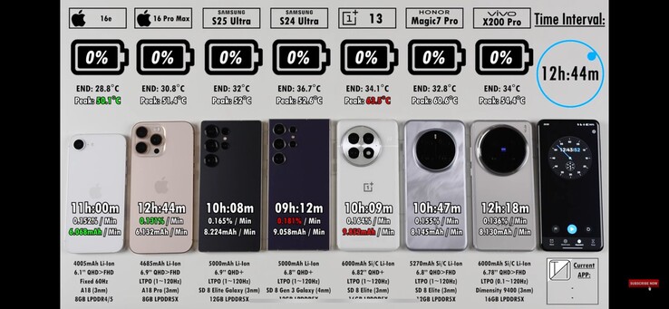 Das OnePlus 13 weist von allen getesteten Geräten die schlechteste Effizienz und Wärmeentwicklung auf. (Bildquelle: TechNick)