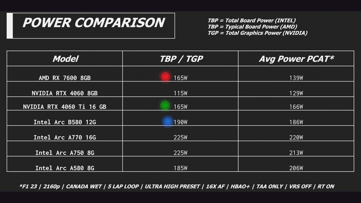 Stromverbrauch von Arc B580, RTX 4060, RX 7600 und Arc A580 im Überblick. (Bildquelle: Linus Tech Tips)