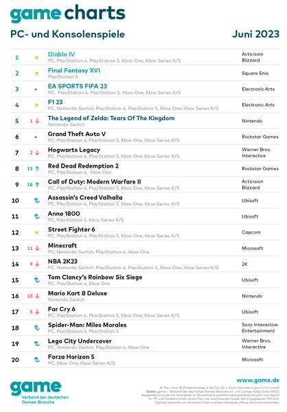 game-Verband: Top 20 Game Charts PC- und Konsolenspiele, Juni 2023.