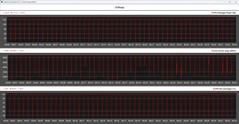 CPU-Metrik während der Cinebench-R23-Schleife