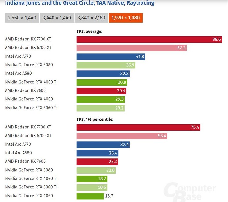 Indiana Jones and the Great Circle lässt sich auf 8 GB VRAM-Grafikkarten nicht gut spielen (Bildquelle: Computer Base)