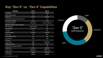 Unterschiede zwischen der Zen 4 und der Zen 5 Architektur. (Quelle: AMD)