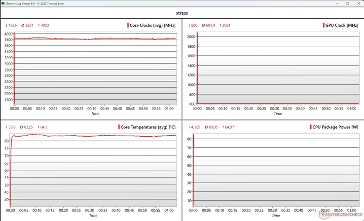 CPU/GPU-Daten Stresstest