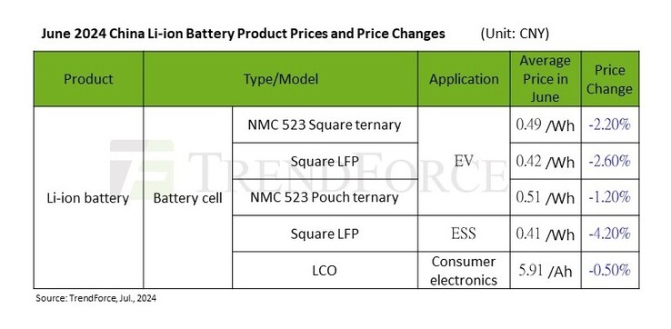 Die Batteriepreise fallen wieder