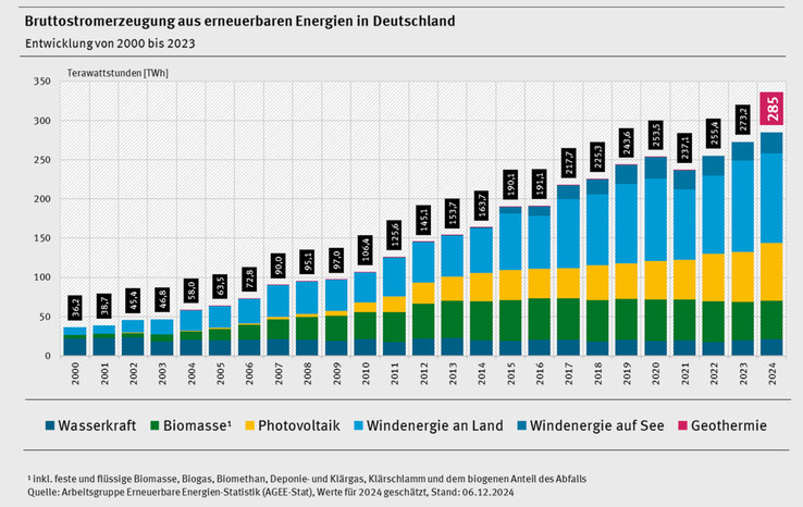 Die positive Entwicklung hat zuletzt etwas an Fahrt verloren, zeigt aber teils kräftig nach oben. (Bildquelle: AGEE-Stat / Umweltbundesamt)