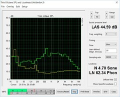 Maximale Lautstärke aus 1 m