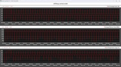 CPU-Metrik während der Cinebench-R15-Schleife (normal mode)