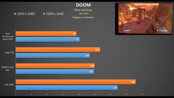 In Doom hatten weniger PCIe-Lanes beim Yoga 720 keinen Einfluss auf die Leistung (Quelle: OwnorDisown/YouTube)