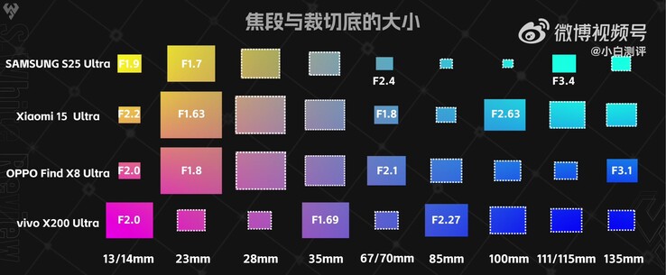 Dieser Chart zeigt die Sensorgrößen und Blendenwerte bei wichtigen Brennweiten von vier aktuellen Kamera-Flaggschiffen.