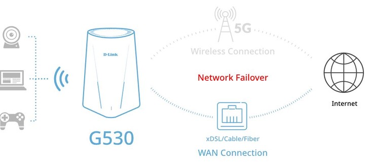 Der G530 kann über 5G eine Fallback-Verbindung bereitstellen (Bildquelle: D-Link)