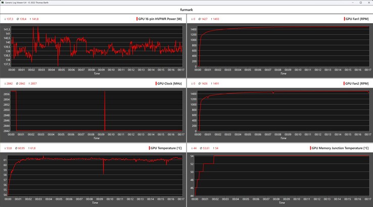 Furmark Log beim Stresstest mit der Asus TUF Gaming GeForce RTX 5060 Ti OC