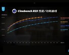 Cinebench R23-Leistungsskalenvergleich von AMD Ryzen 9 9955HX3D, Ryzen 9 9955HX, Intel Core Ultra 9 285HX und Core i9-14900HX (Bildquelle: Geekerwan auf YouTube)