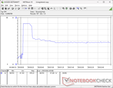 Der Stromverbrauch stieg beim Start von Prime95 auf 70 Watt an, bevor er nach etwa 15 Sekunden aufgrund der begrenzten Turbo-Boost-Nachhaltigkeit auf 37 Watt zurückging