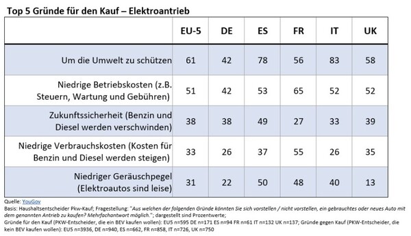 YouGov-Studie: Top 5 Gründe für den Kauf - Elektroantrieb.