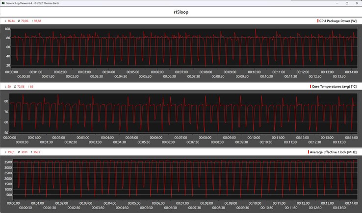 CPU-Metrik während der Cinebench-R15-Schleife