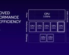 Qualcomm Snapdragon 8 Gen 3 Prozessor - Benchmarks und Specs