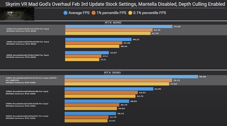 Ultra-hochauflösende VR: die Rettung der RTX 5090? Skyrim VR gibt ein vielversprechendes Bild ab. (Bildquelle: Omniwhatever via YouTube)
