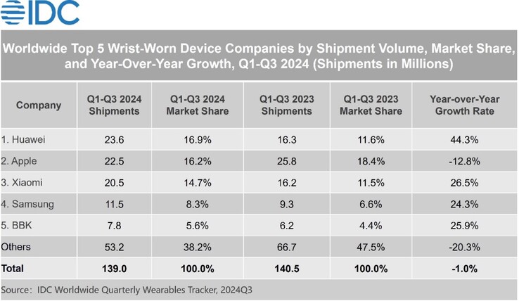 Die Apple Watch verkaufte sich im dritten Quartal schlechter als Wearables von Huawei. (Bildquelle: IDC)