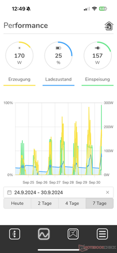 Performance (Woche)