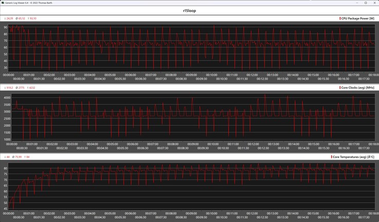 CPU-Metrik während der Cinebench-R15-Schleife