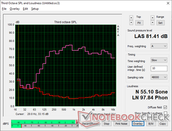 Pink Noise zeigt eine gute Ausgewogenheit für Gaming-Laptop-Lautsprecher, obwohl die maximale Lautstärke lauter sein könnte