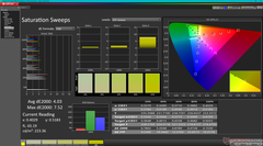 Sättigungs-Sweeps vor der Kalibrierung