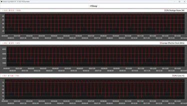 CPU-Metrik während der Cinebench-R15-Schleife (AMD Ryzen 7 8700G)