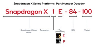 Bezeichnungsschema Snapdragon-X-Serie (Quelle: Qualcomm)