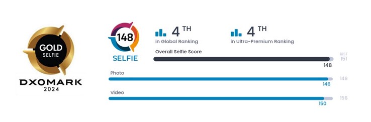 Mit der neuen Frontkamera landet das Google Pixel 9 Pro XL auf dem vierten Platz im DxOMark-Ranking, knapp hinter dem iPhone 15 Pro Max.