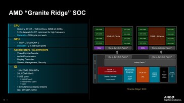 Überblick des Zen 5 „Granite Ridge“ SoC. (Quelle: AMD)