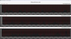 CPU-Metrik während der Cinebench-R15-Schleife (performance mode)