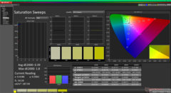 Sättigungs-Sweeps nach der Kalibrierung
