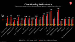 Verbesserte Performance dank aktueller BIOS und GPU-Treiber