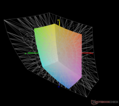 vs. Adobe RGB: 43,3 % Abdeckung