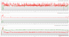 CPU/GPU-Takt, Temperaturen und Stromverbrauchsschwankungen während The Witcher 3 1080p Ultra Stress